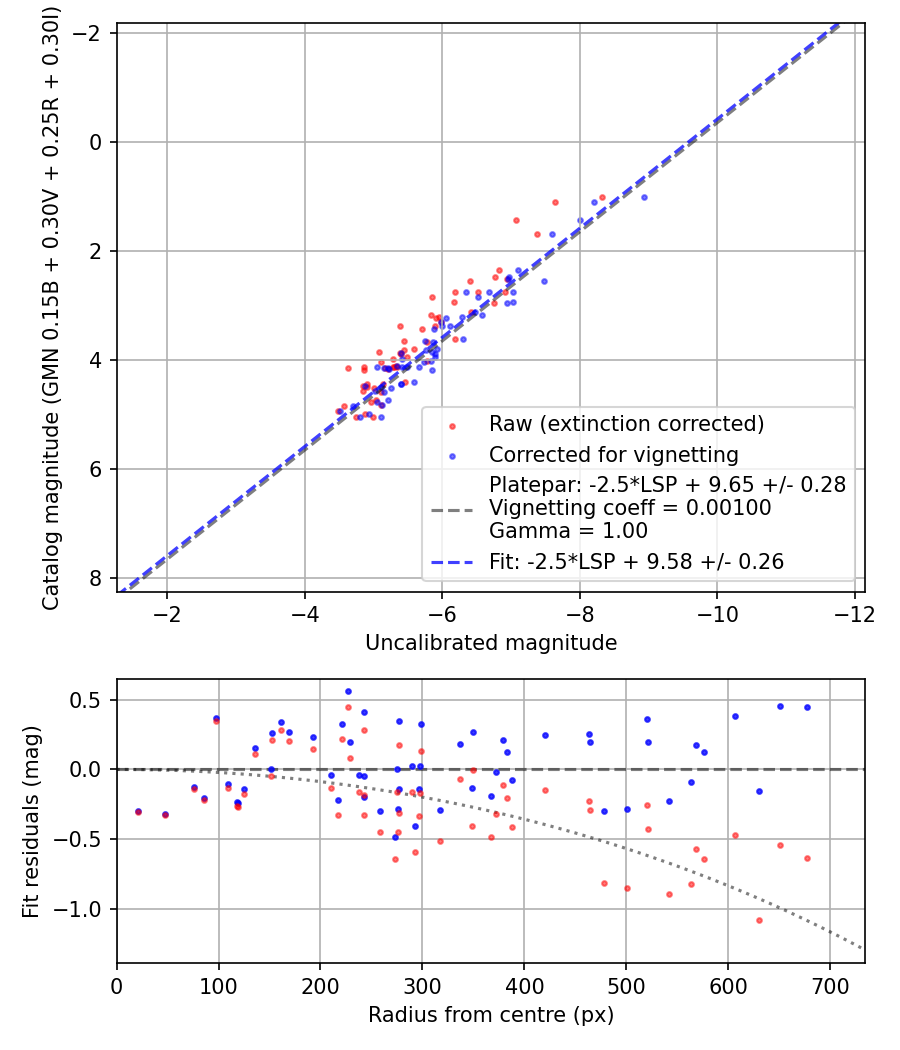 Photometry report