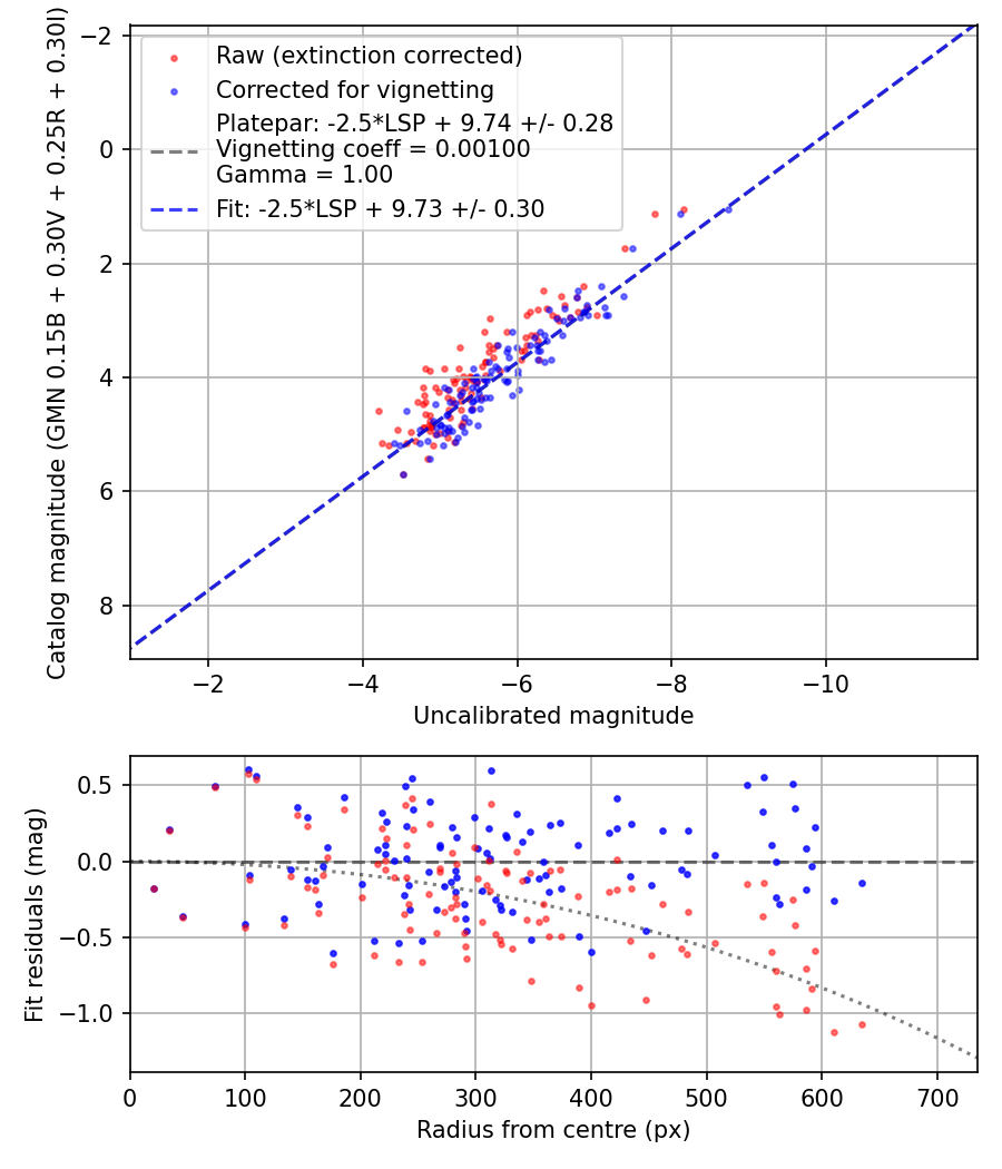 Photometry report