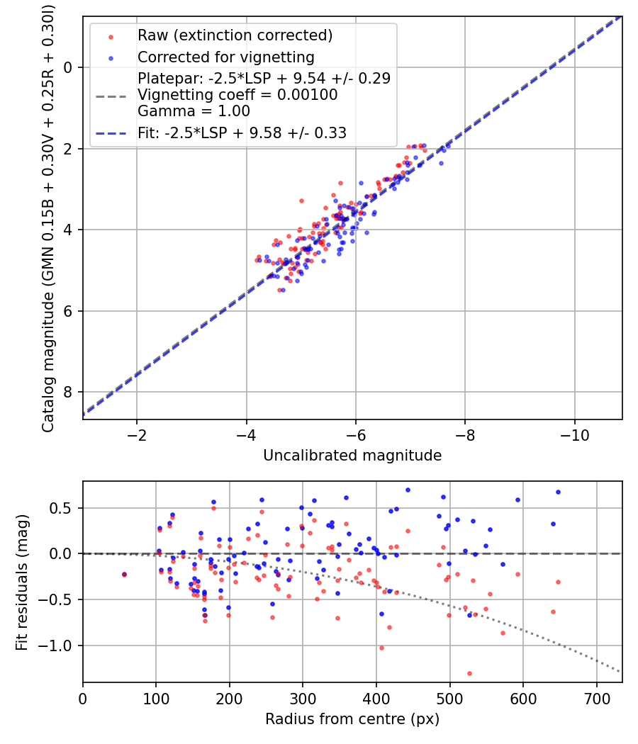 Photometry report