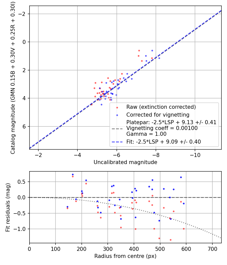 Photometry report