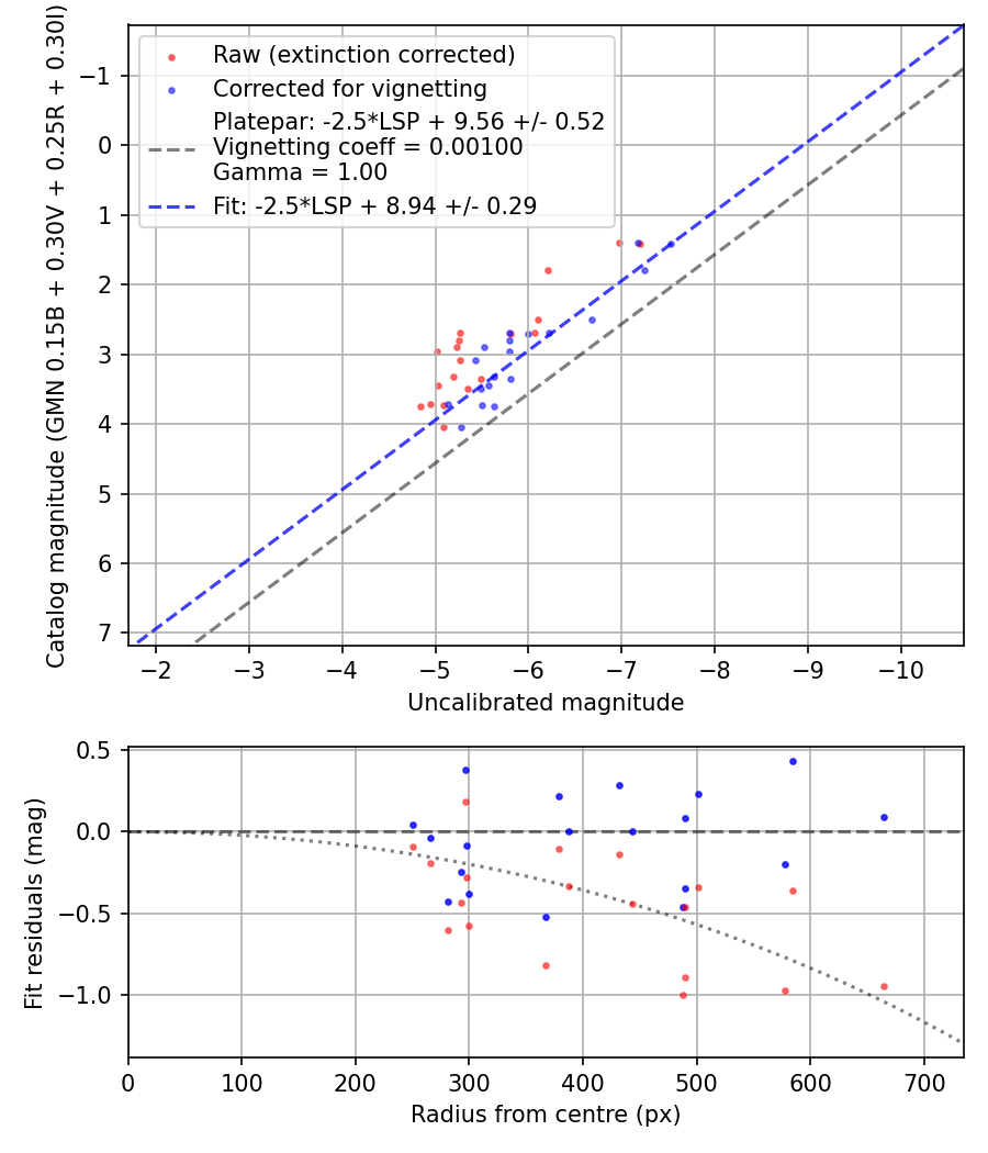 Photometry report