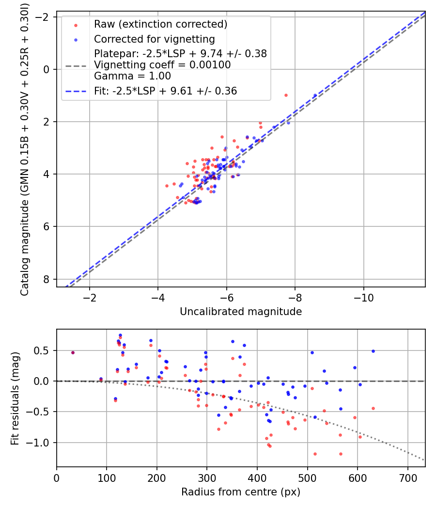Photometry report