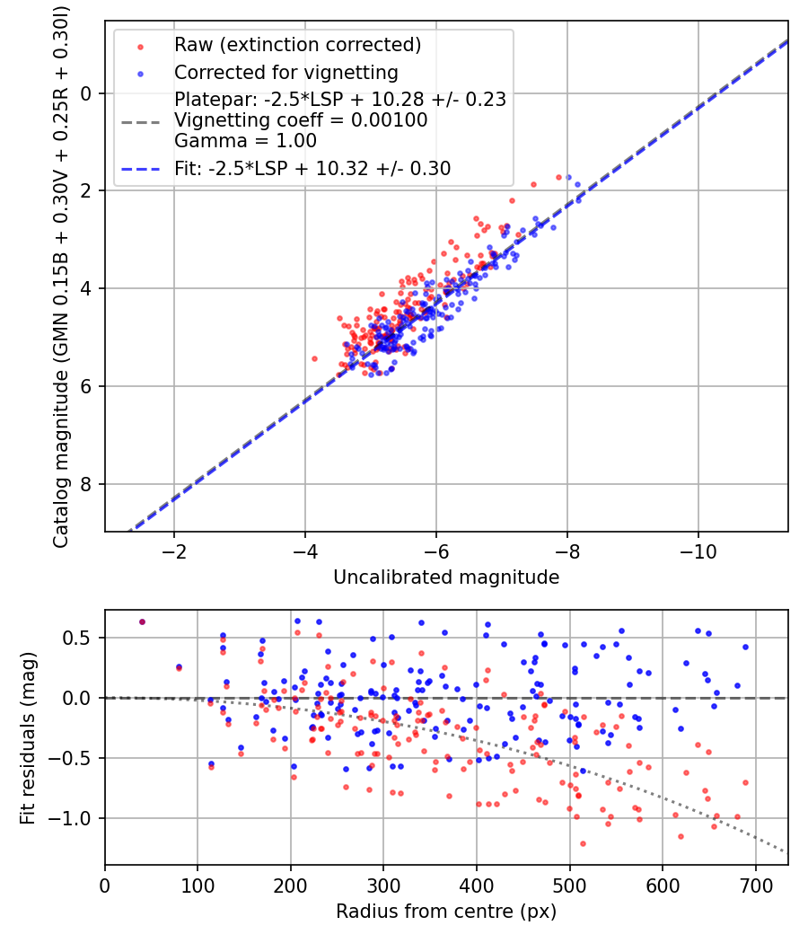 Photometry report