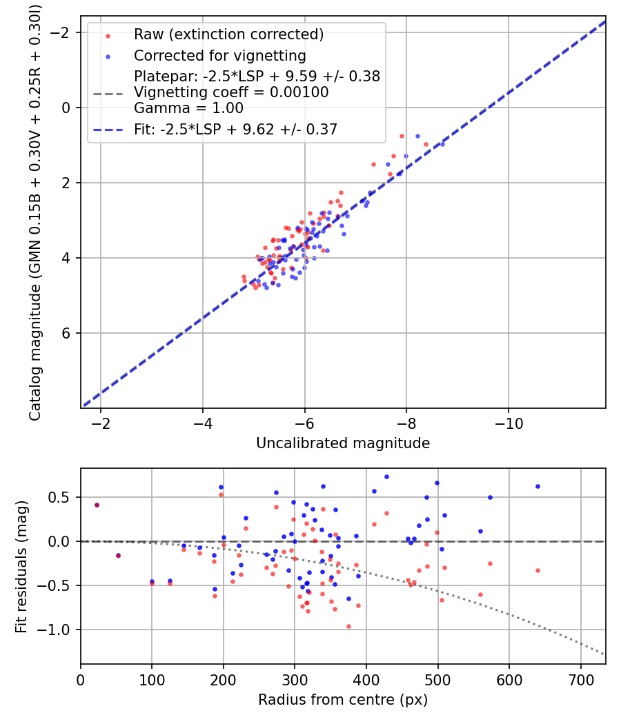 Photometry report