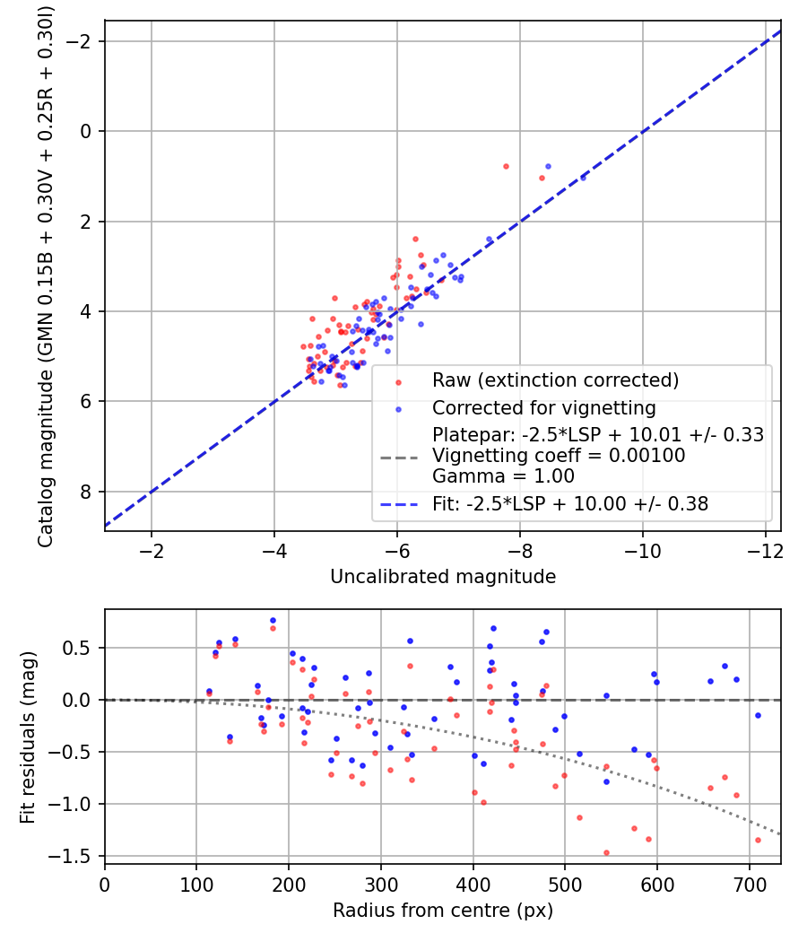 Photometry report