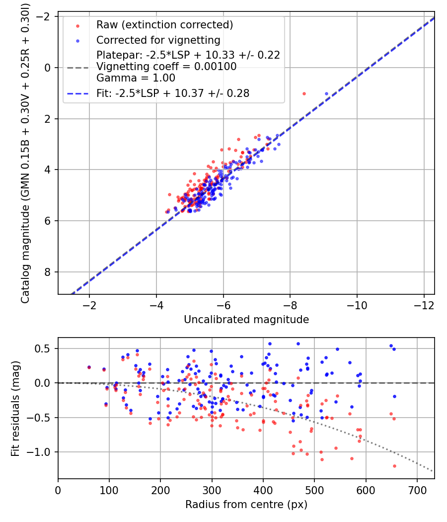 Photometry report