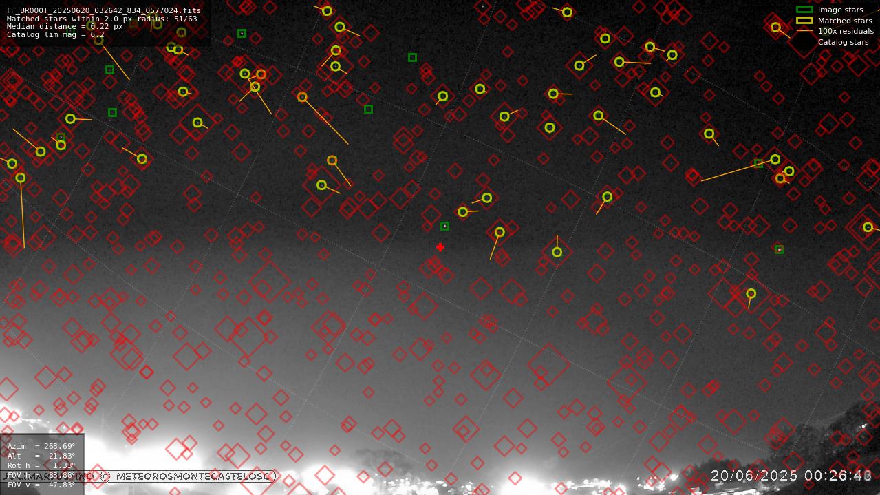 Astrometry report