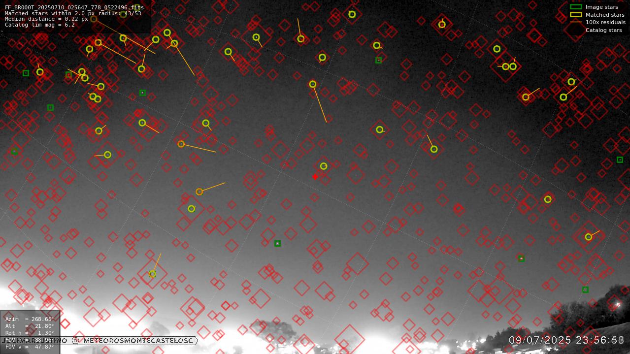 Astrometry report