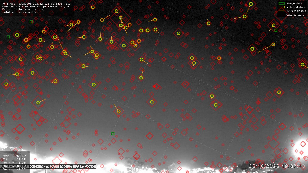 Astrometry report
