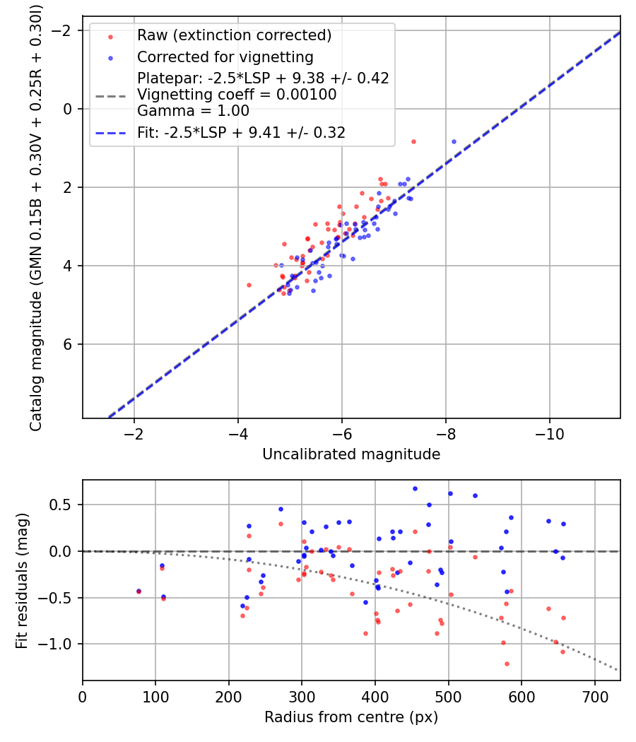 Photometry report