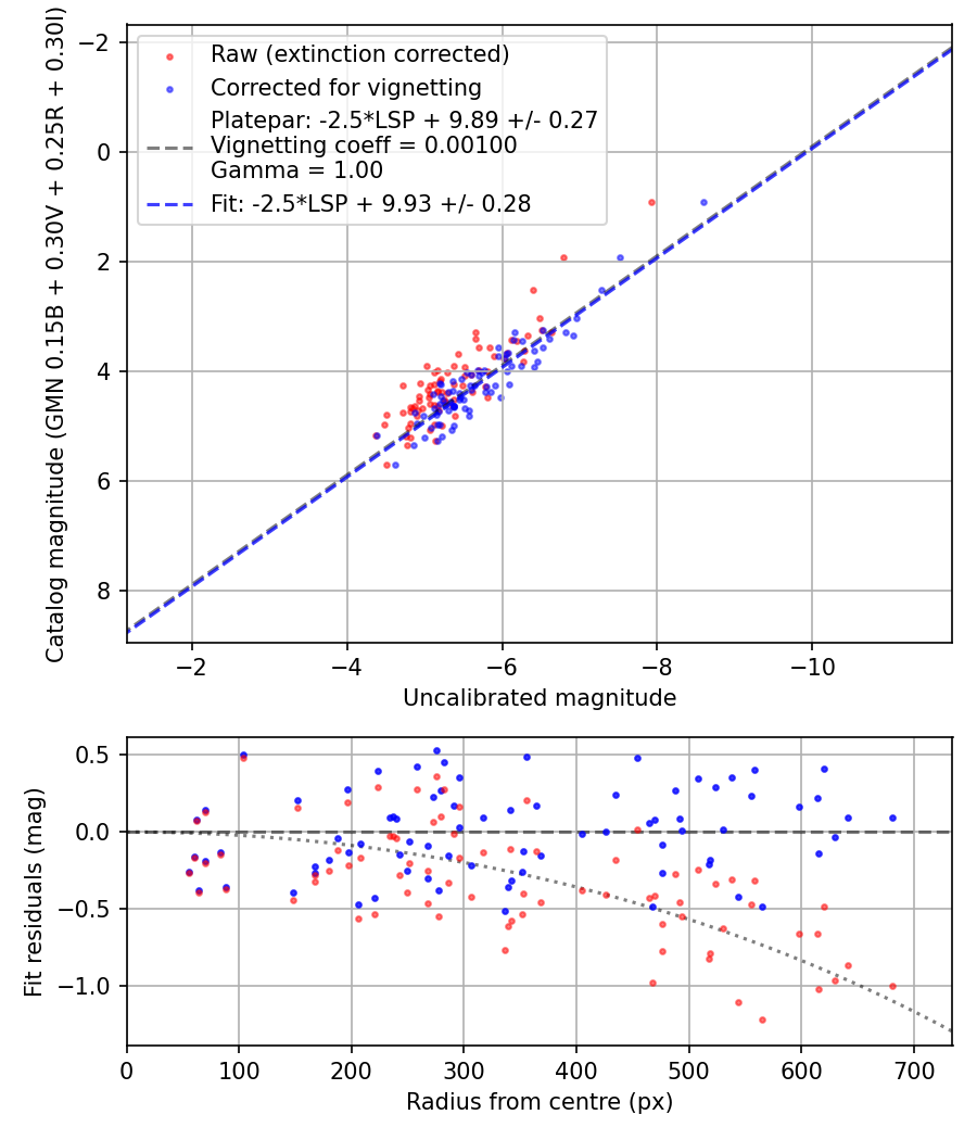 Photometry report