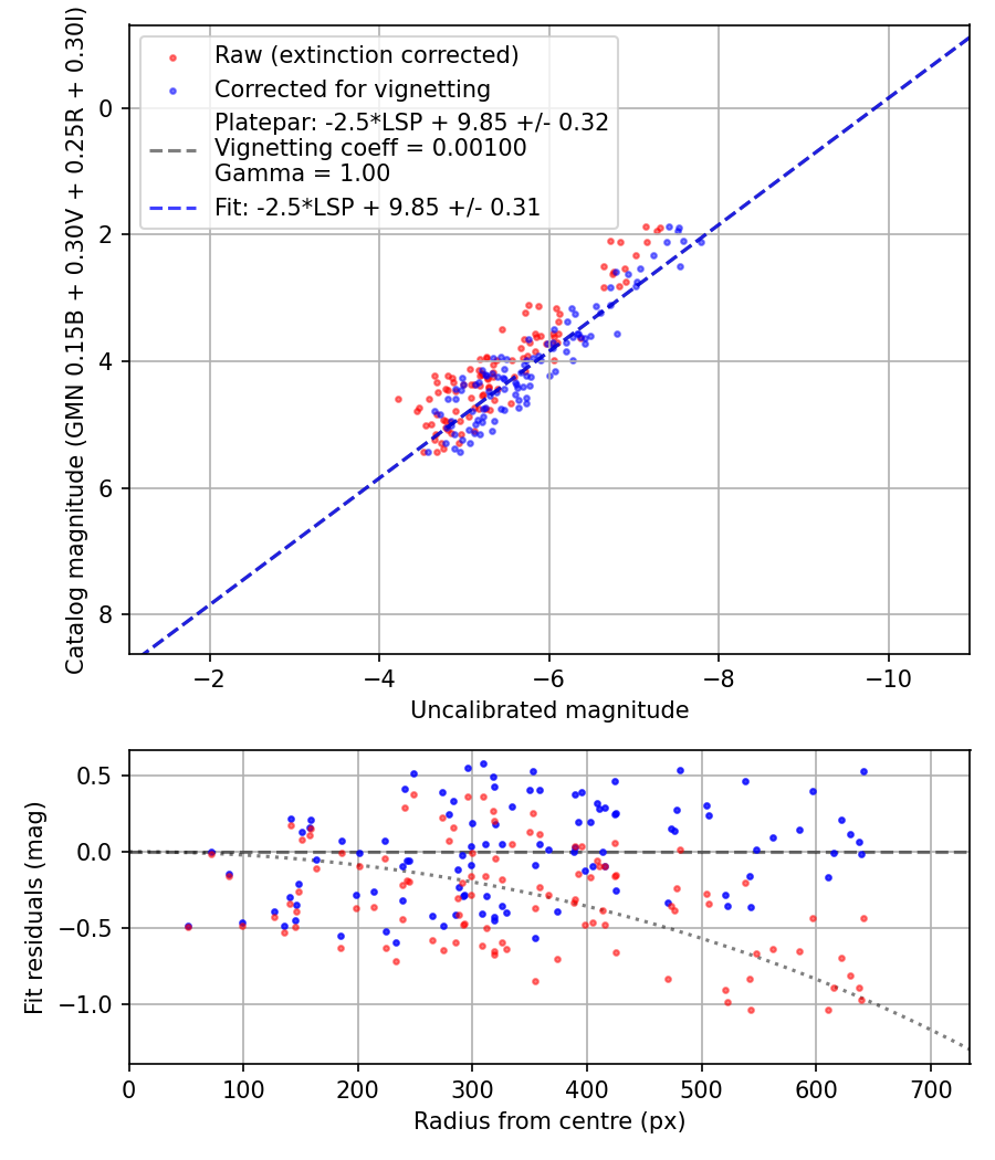 Photometry report
