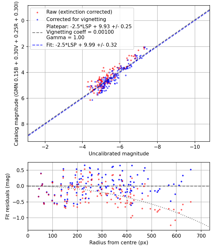 Photometry report