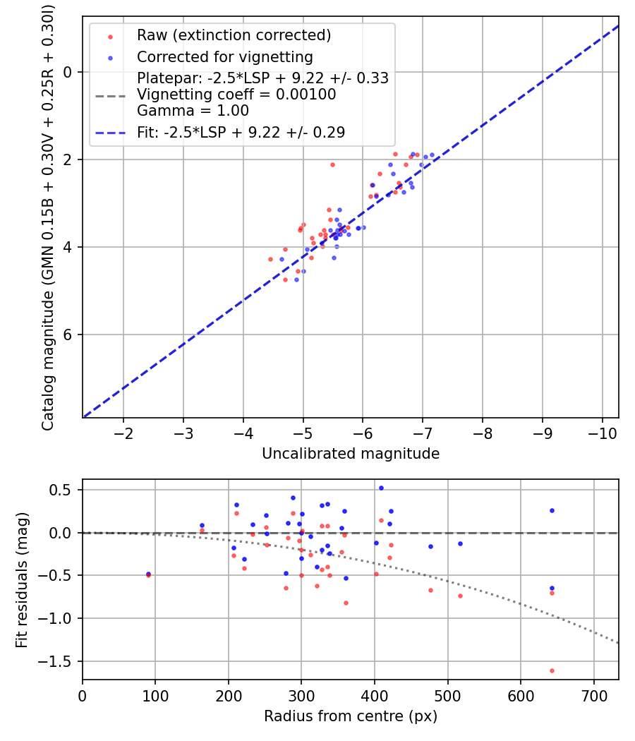 Photometry report