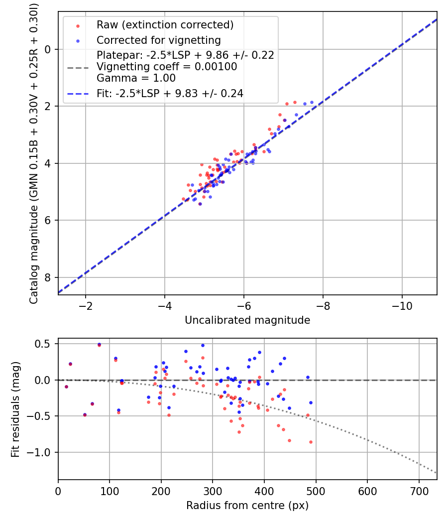 Photometry report