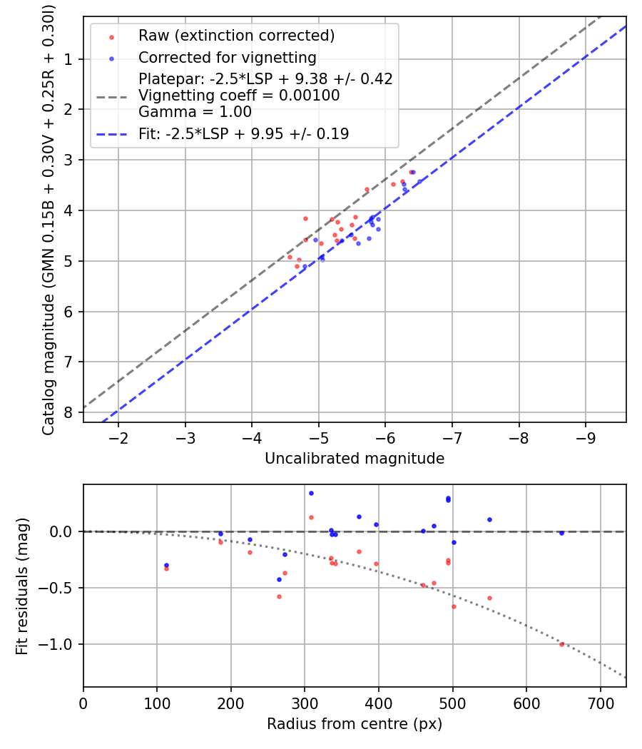 Photometry report