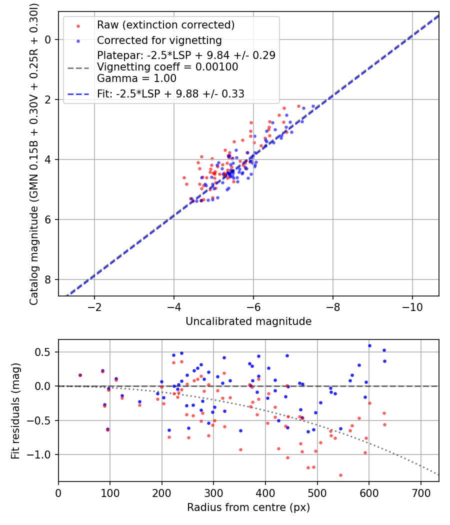 Photometry report