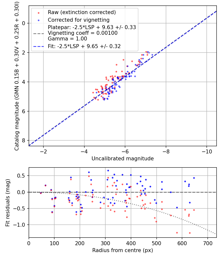 Photometry report