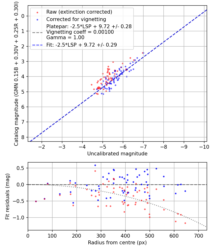 Photometry report