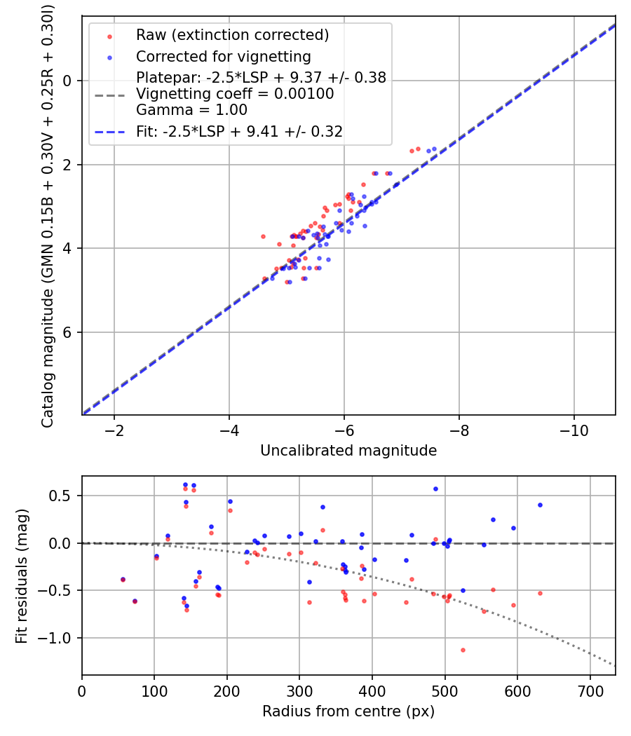 Photometry report