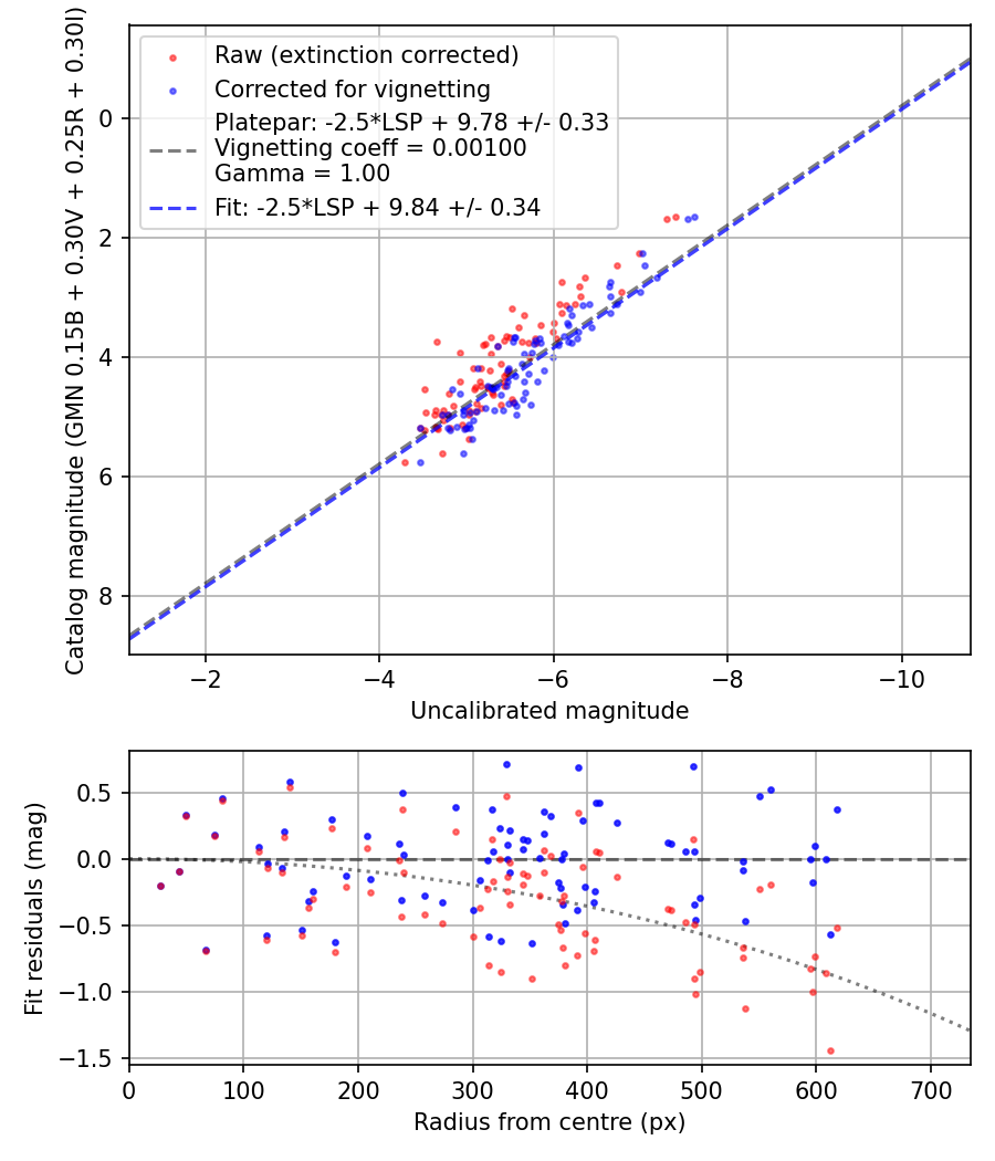 Photometry report