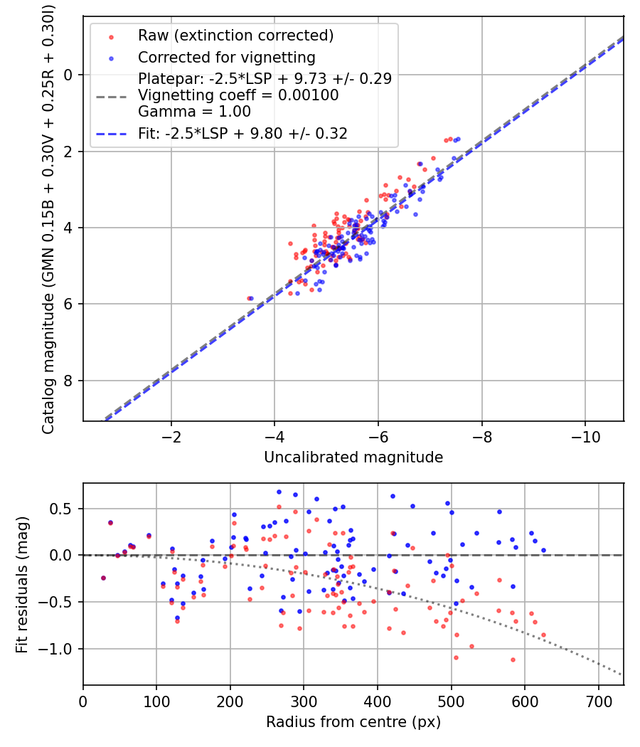 Photometry report