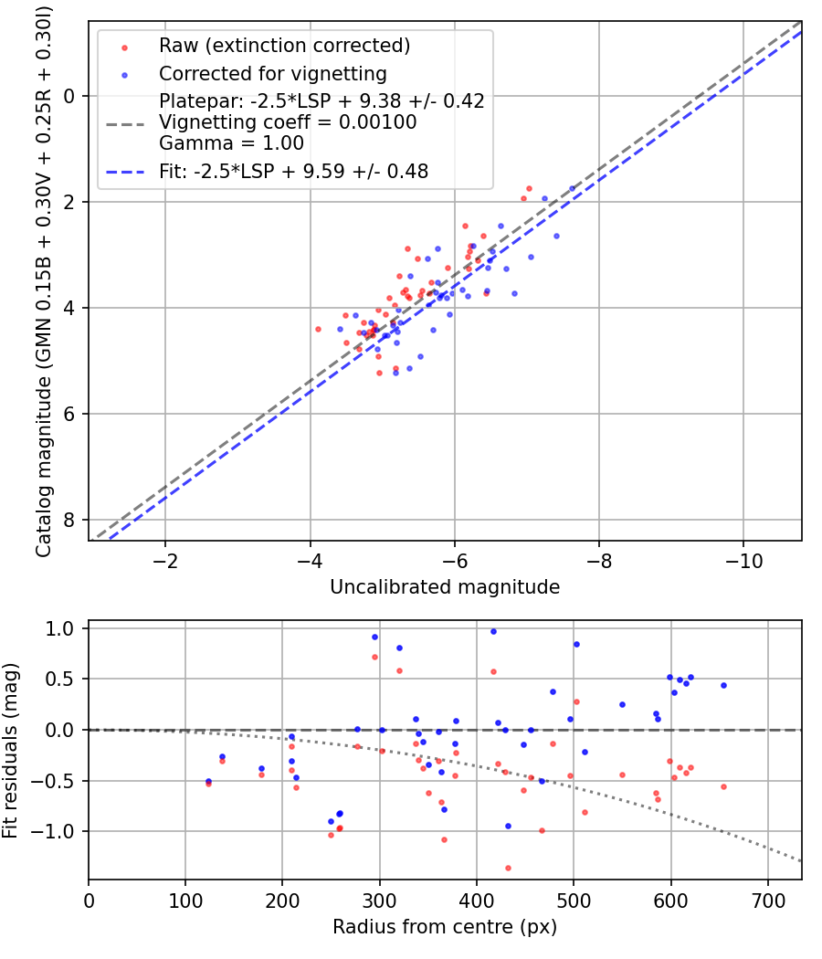 Photometry report