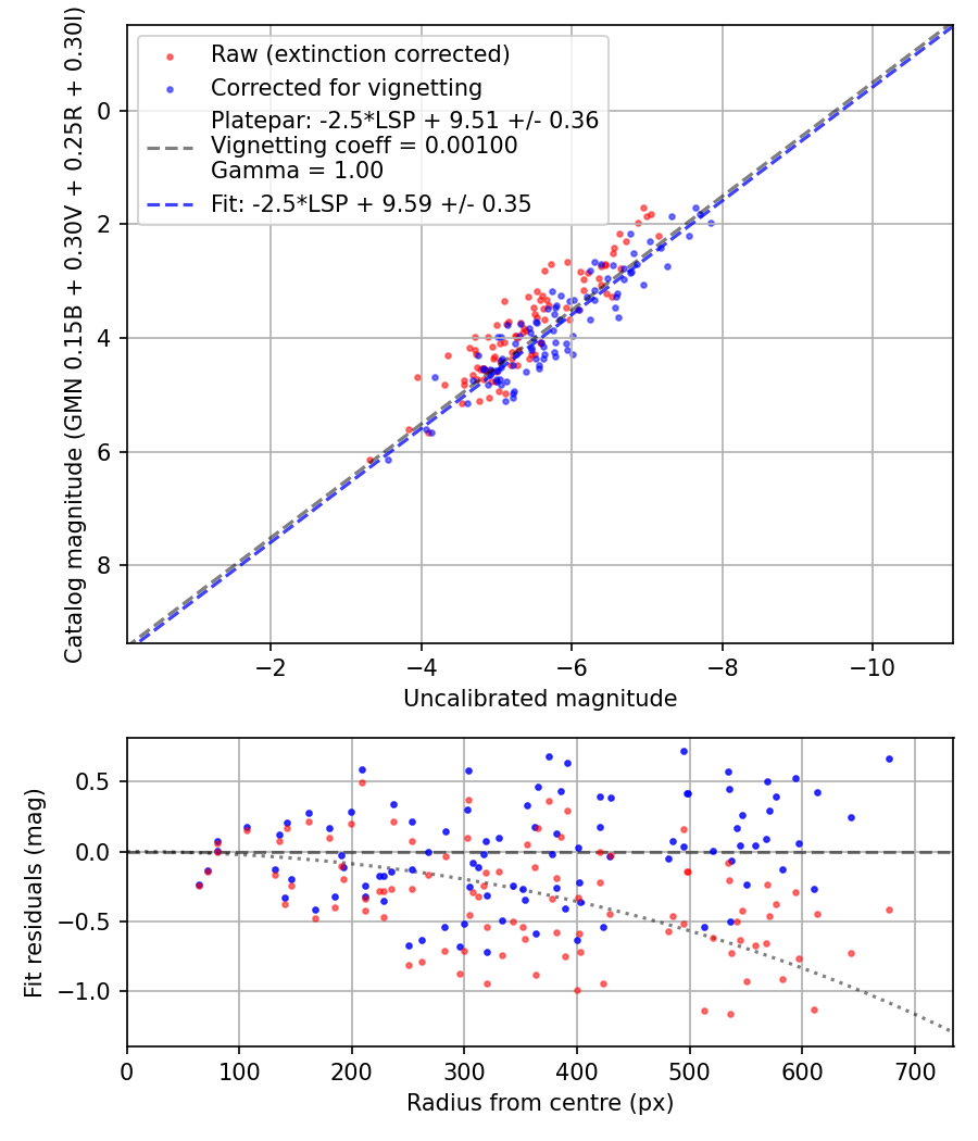 Photometry report