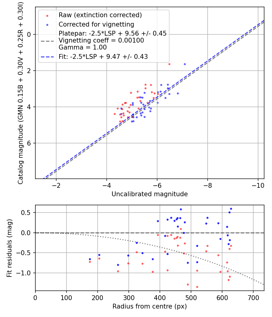 Photometry report