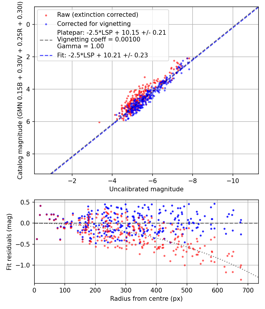 Photometry report