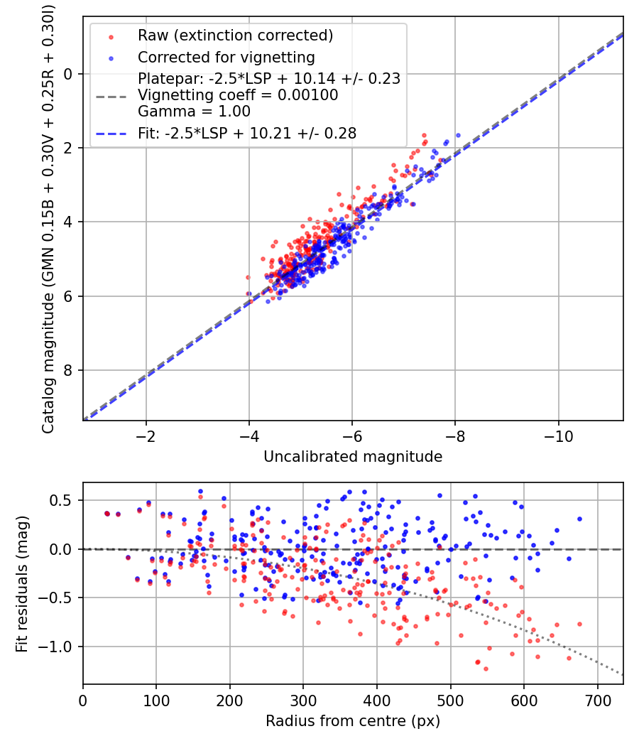 Photometry report
