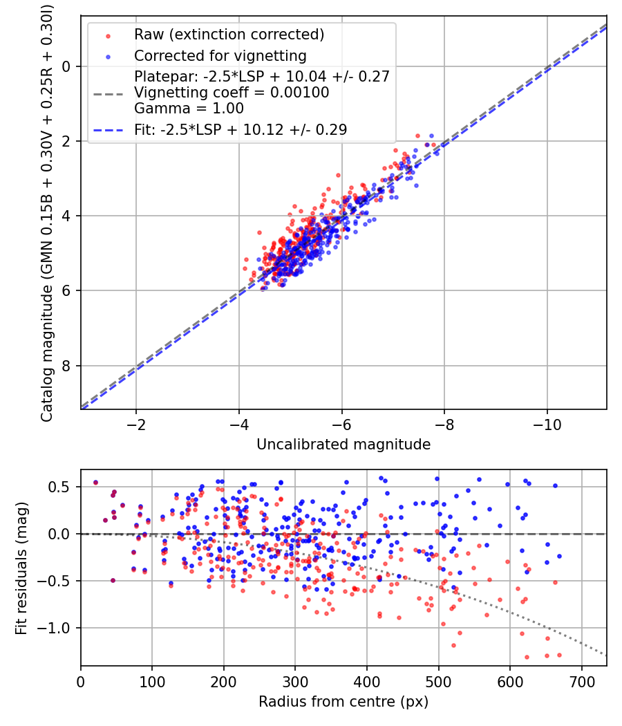 Photometry report