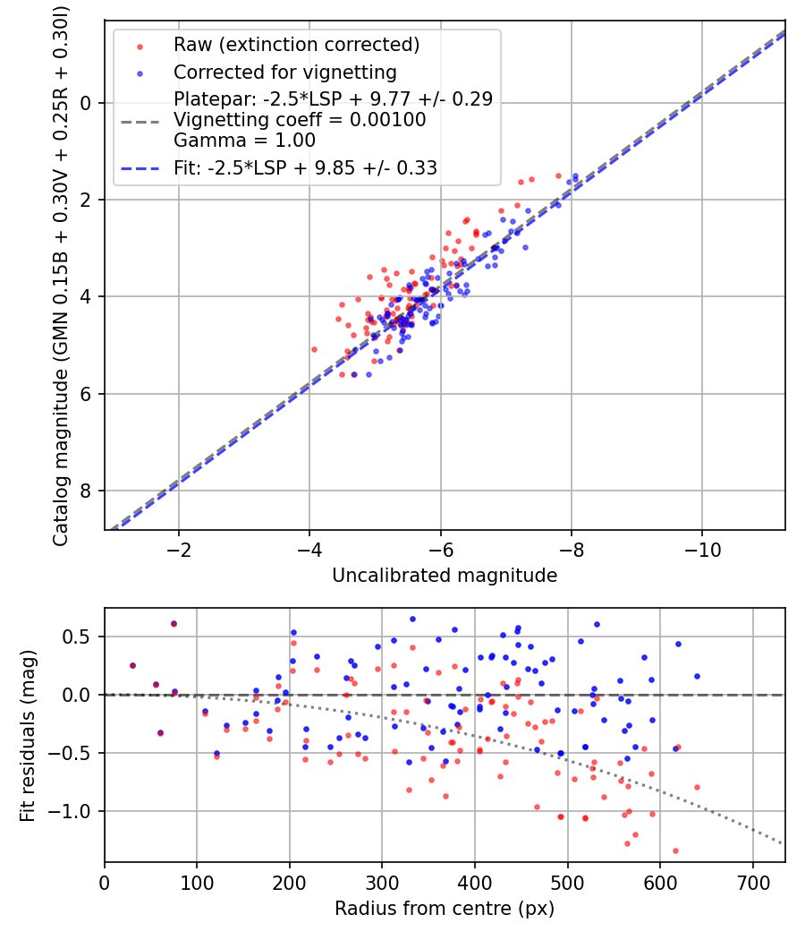 Photometry report