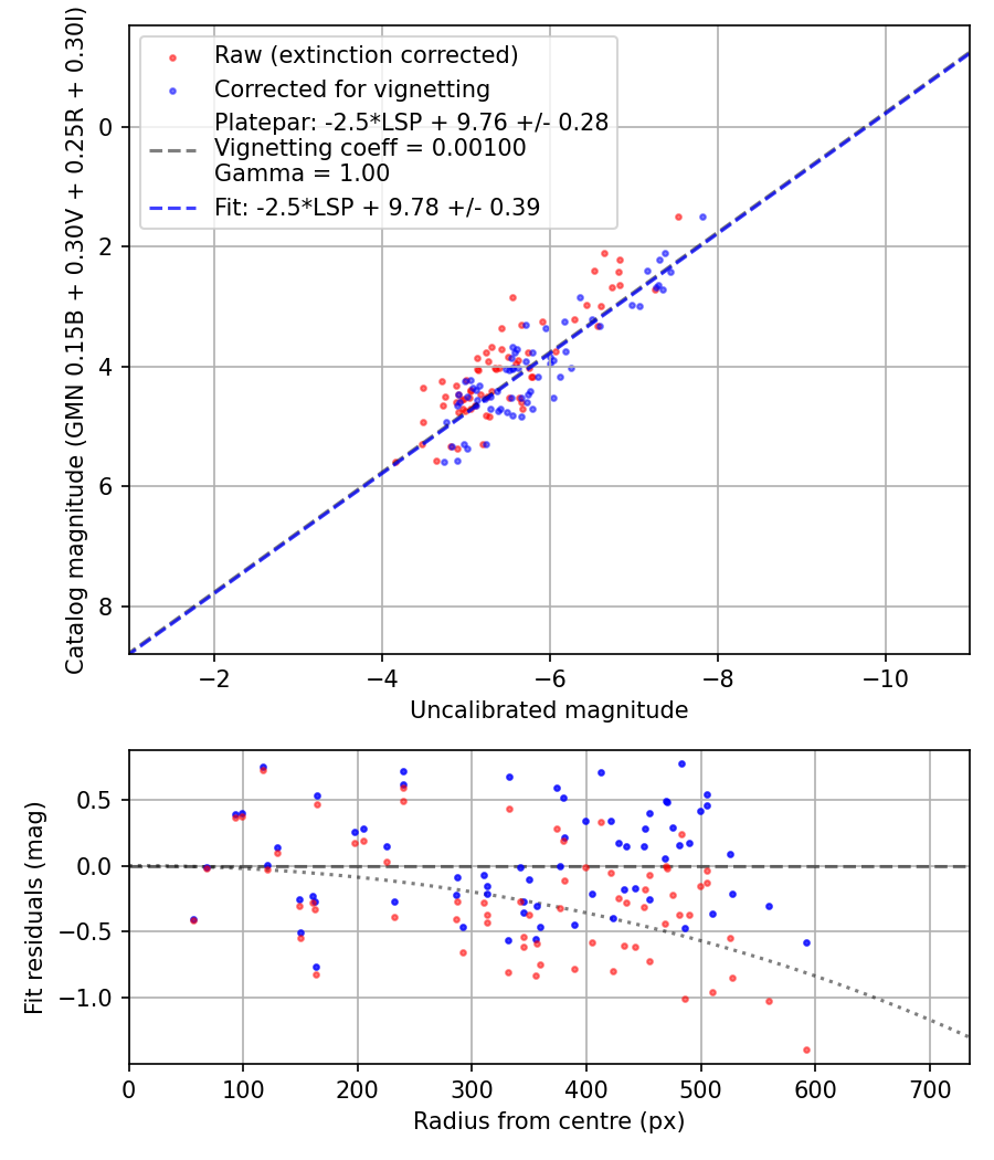 Photometry report
