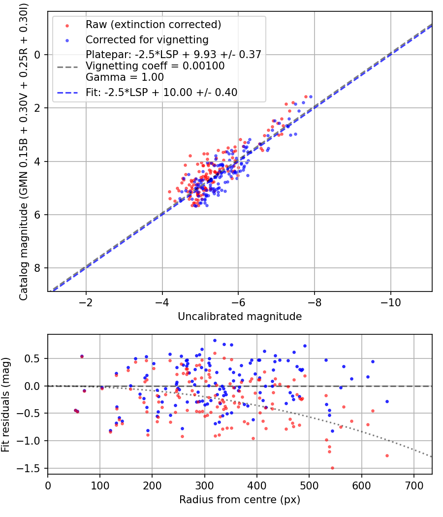 Photometry report