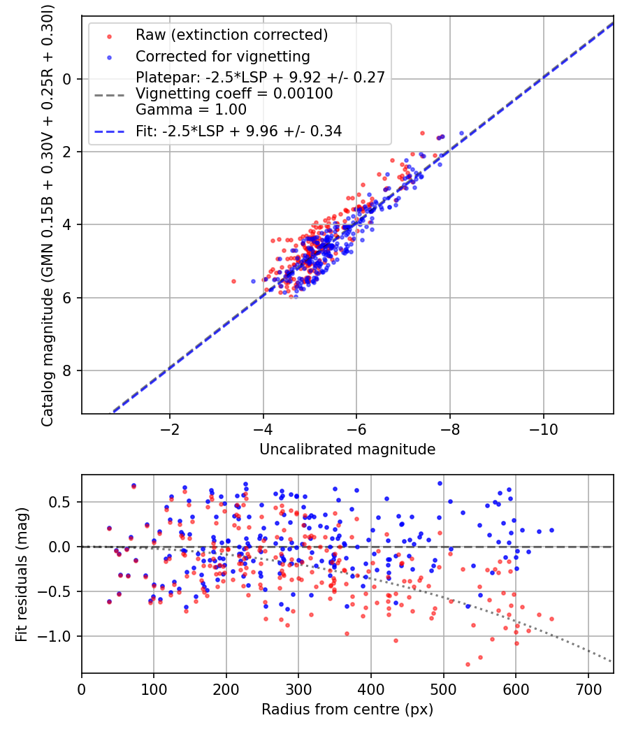 Photometry report