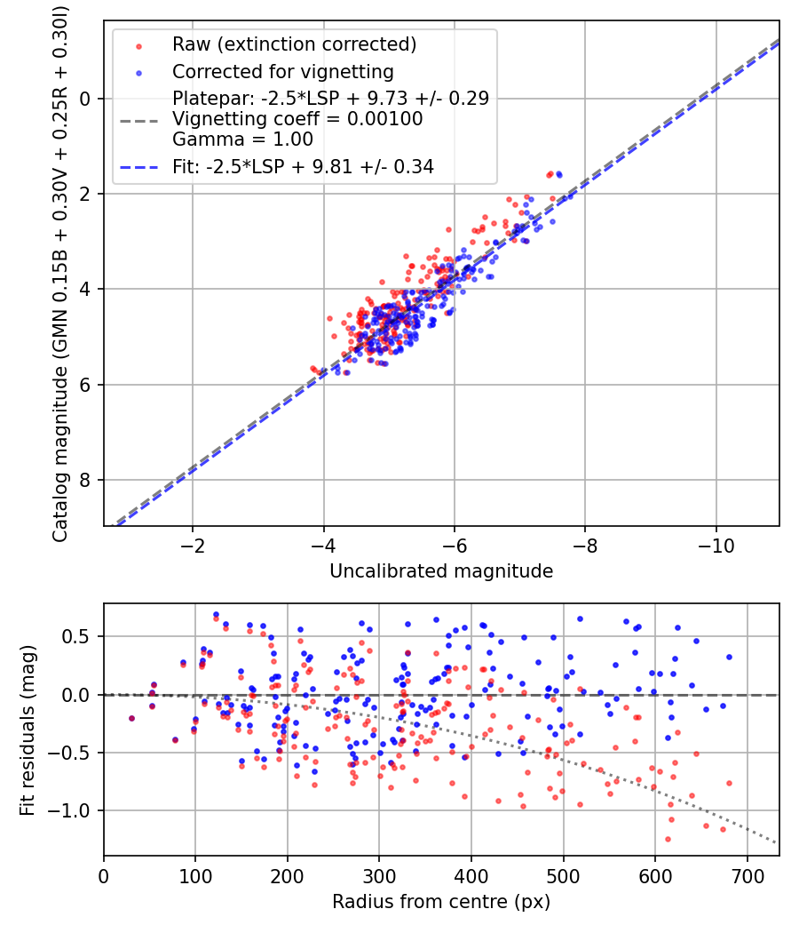 Photometry report