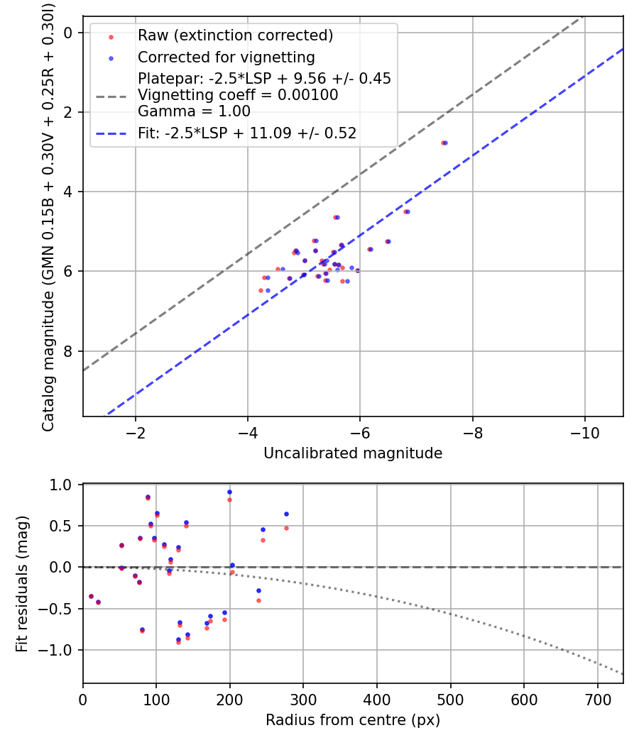 Photometry report