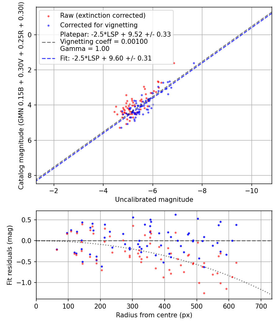 Photometry report