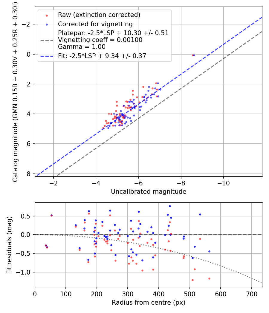 Photometry report