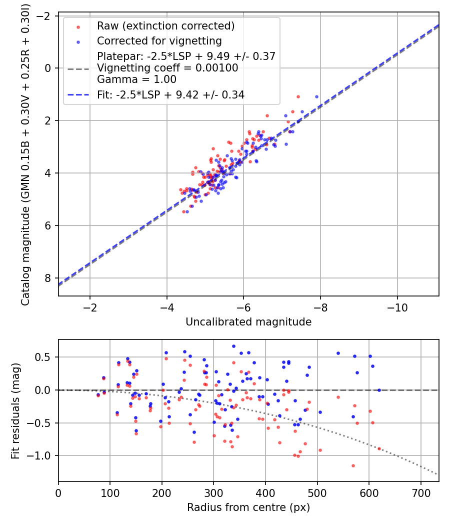 Photometry report