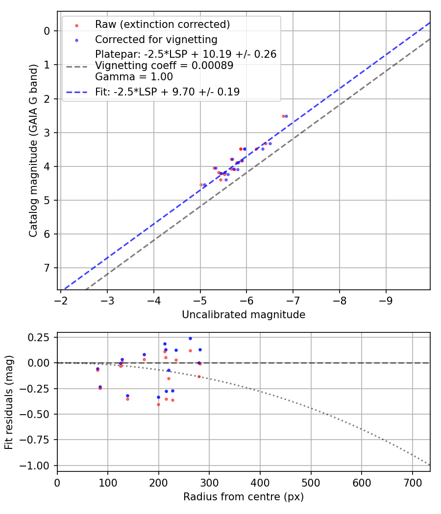 Photometry report