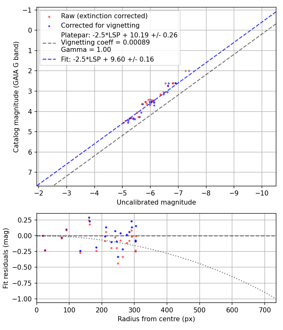 Photometry report