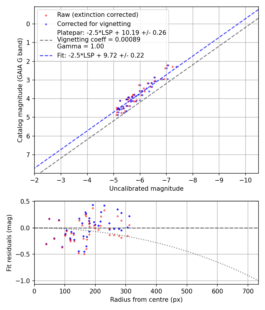 Photometry report