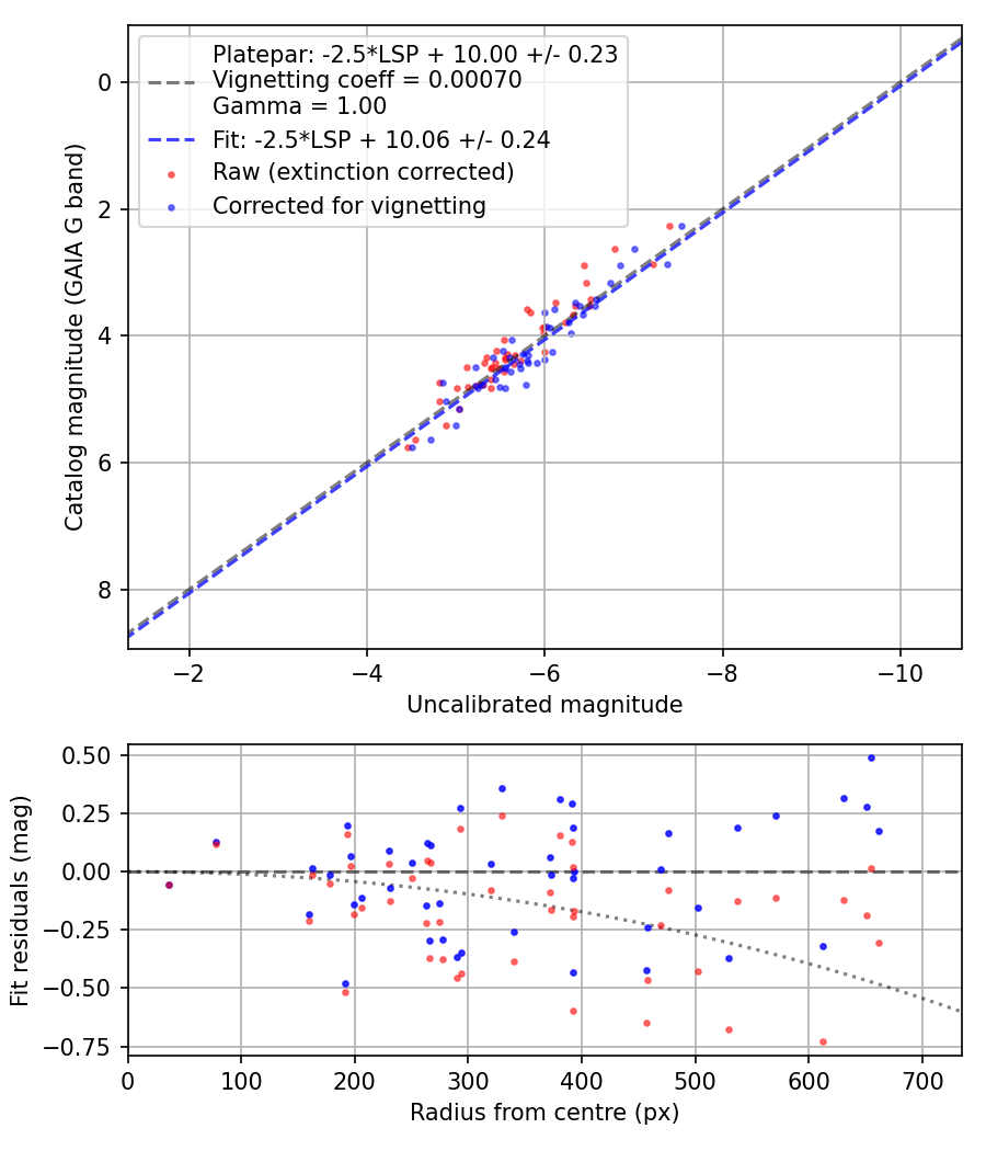 Photometry report