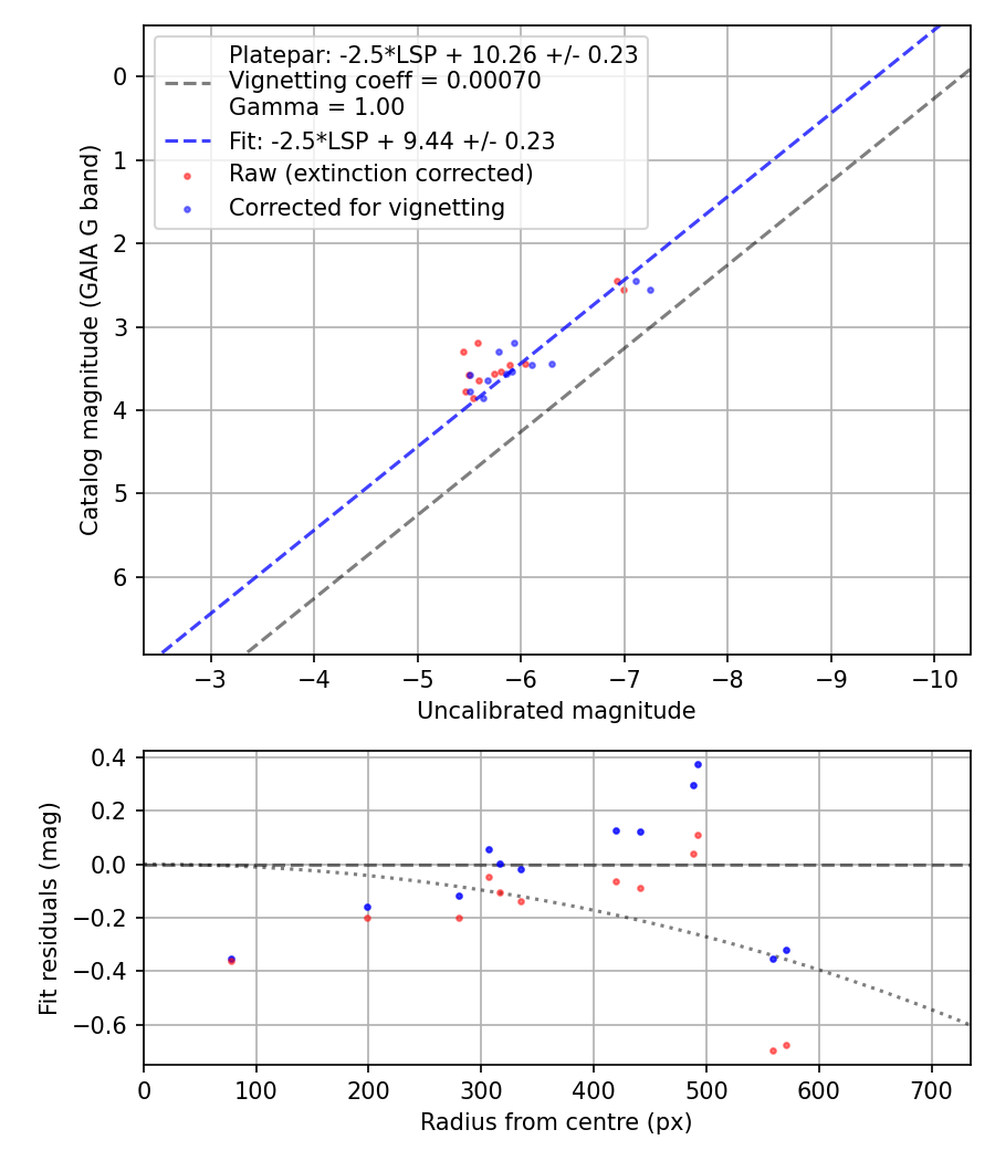 Photometry report