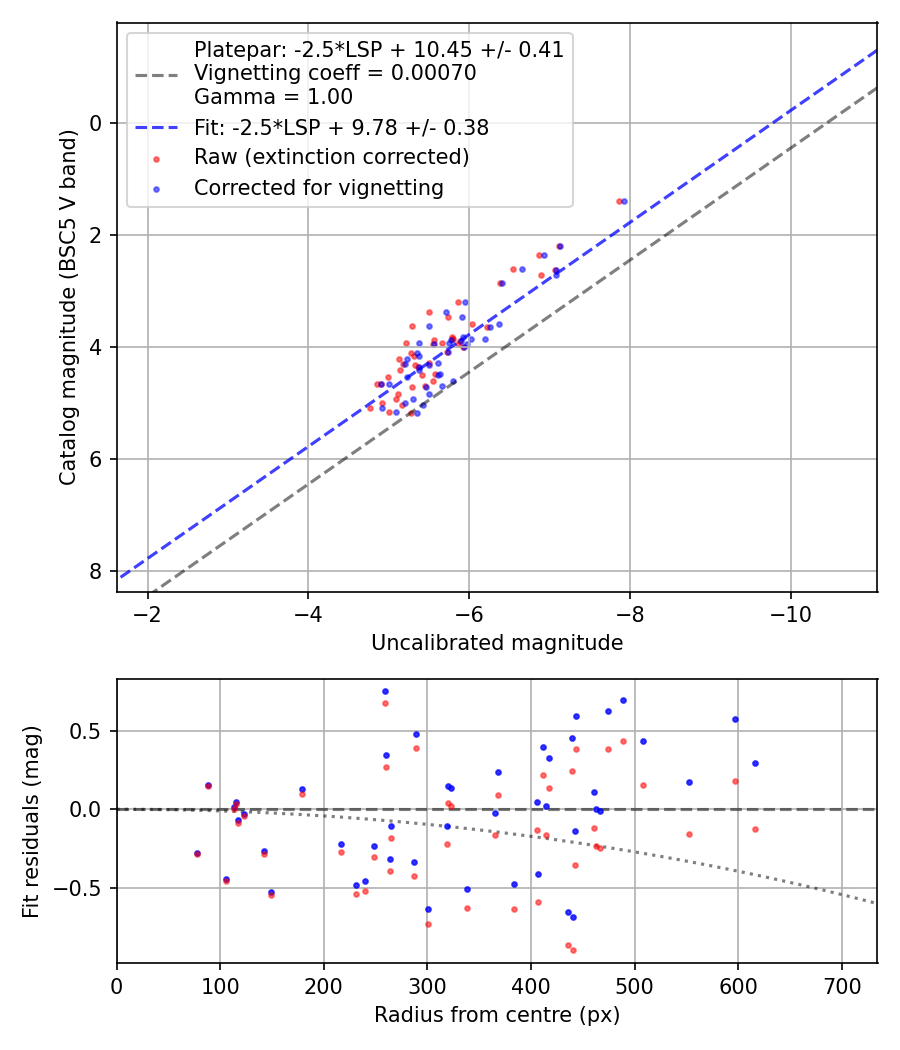 Photometry report