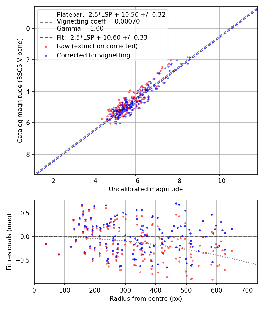 Photometry report