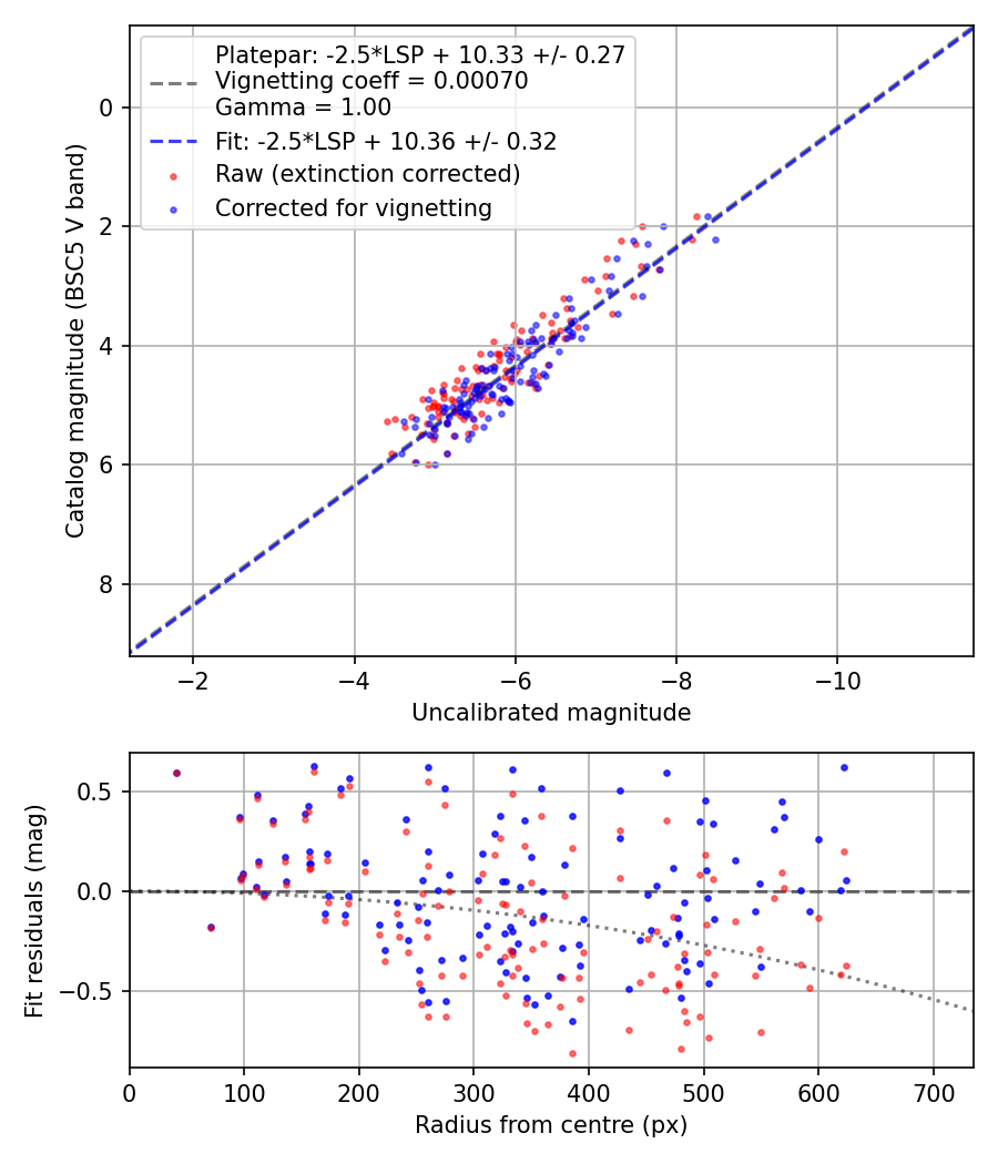 Photometry report