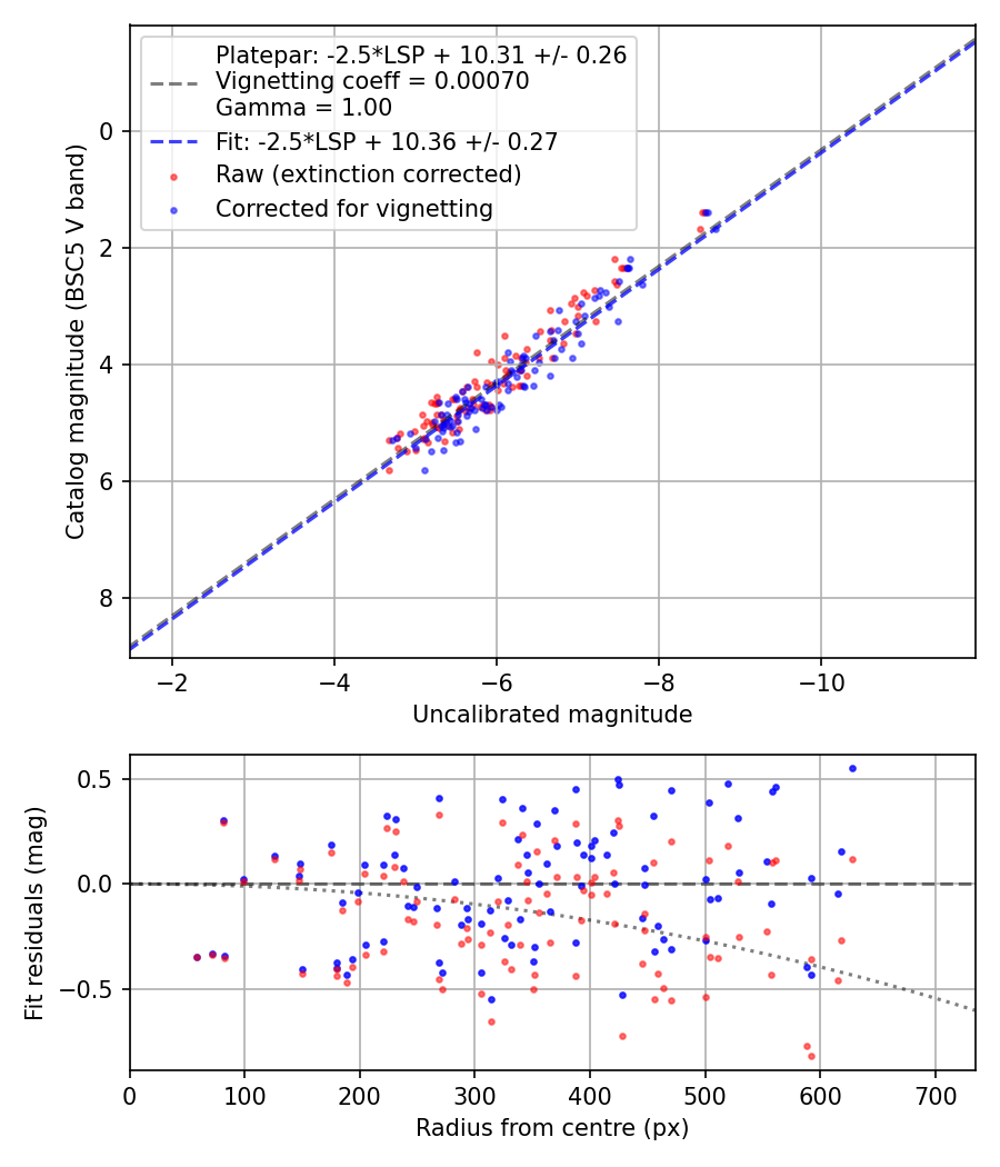 Photometry report